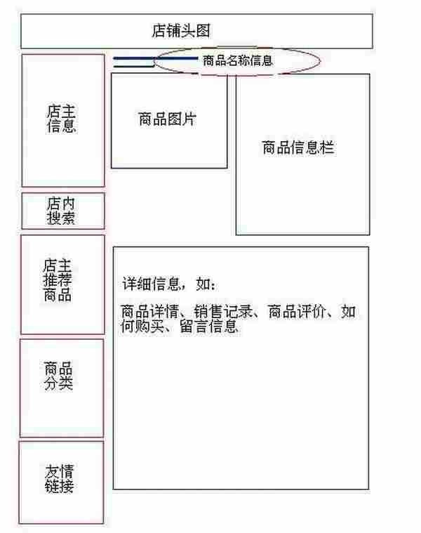 拍拍、淘宝和有啊商品详情页分析比较