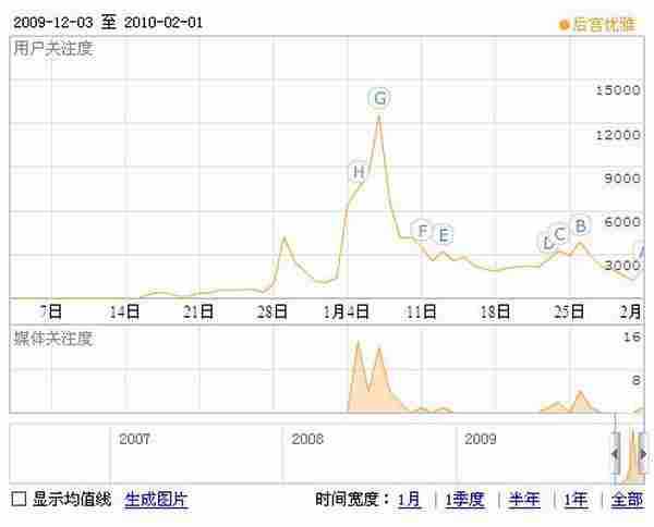 微博营销分析—后宫优雅事件