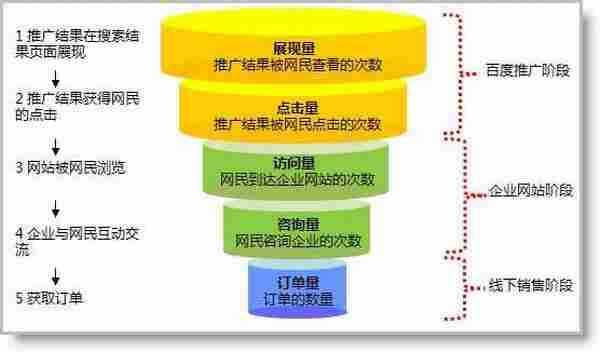 分析搜索引擎营销效果转化漏斗 获取更多订单