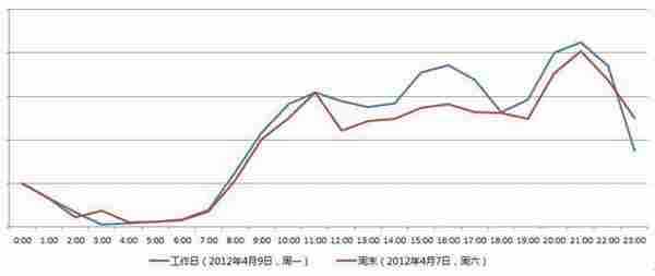 品牌类客户如何考核SEM投放效果