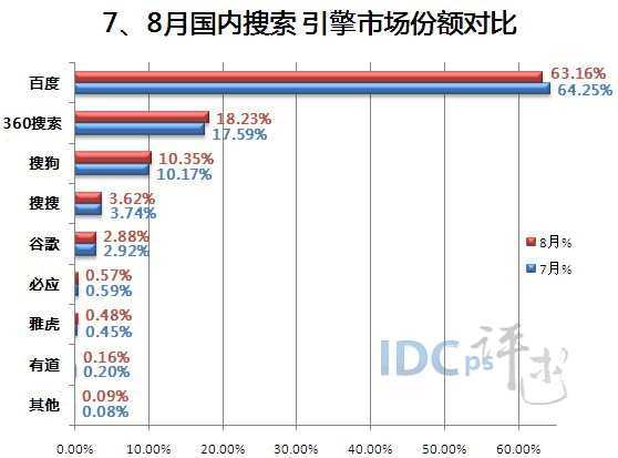 百度、360、搜狗搜索引擎（2013）8月份数据大片：“三狼鼎立”！