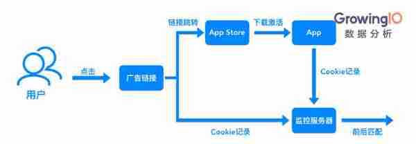 市场运营：解决 App 渠道追踪三大难题，让拉新效率提升200%