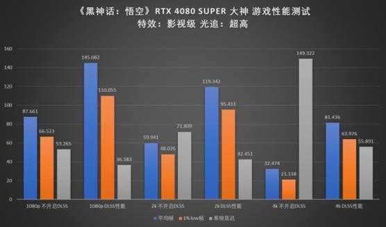 三强争霸！微星RTX 40 SUPER三剑客挑战黑神话悟空