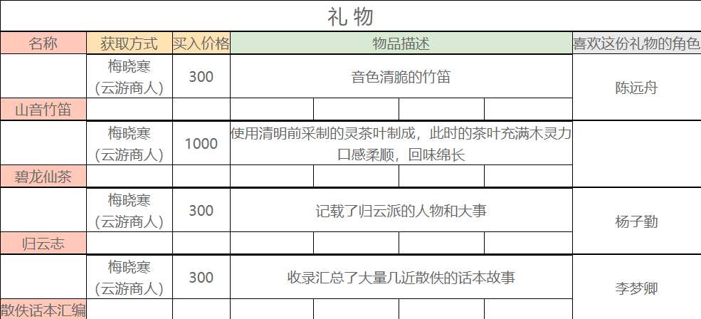 一方灵田云游商人处可以购买到哪些礼物