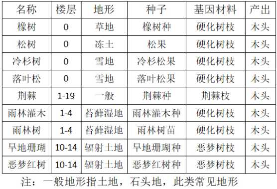 开普勒斯砍伐类的植物有哪些