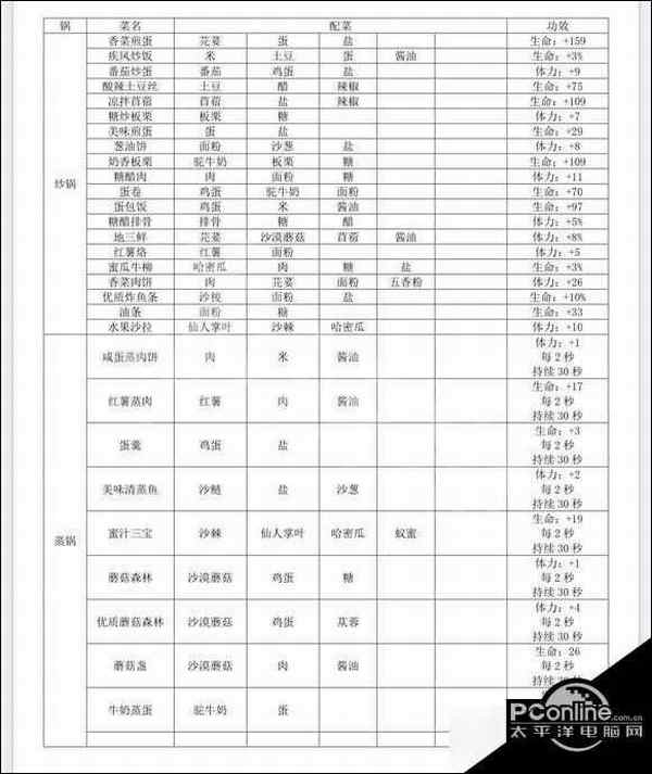 沙石镇时光料理有什么效果 全料理效果介绍