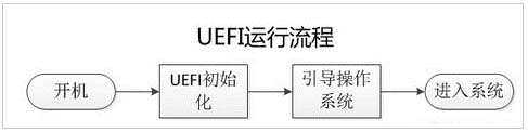 UEFI启动与BIOS启动有何区别?