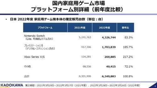 角川娱乐公布日本软硬件榜单：NS\PS5一降一升