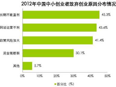 中小互联网创业者生存与发展现状